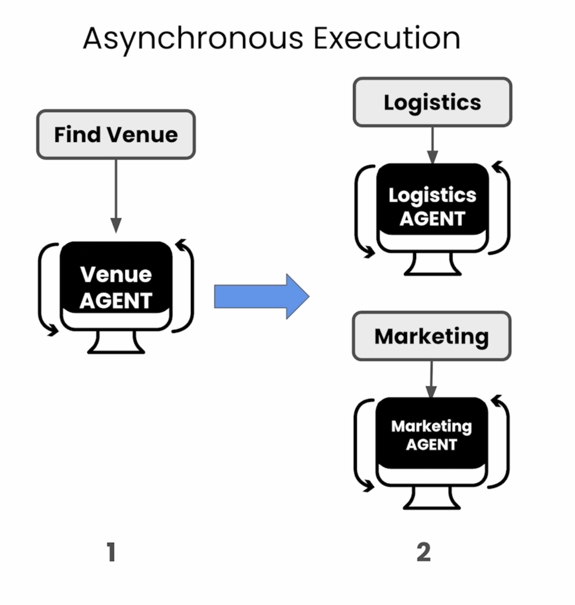 Asynchronous execution